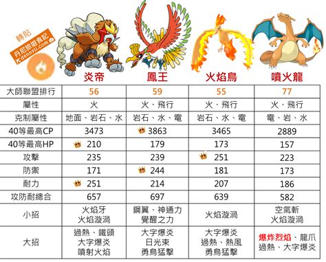 寶可夢 火屬性|2022寶可夢屬性大全》18種完整收錄！一篇看懂屬性。